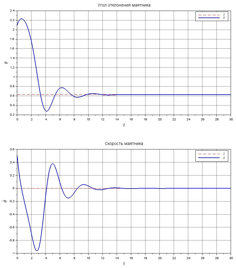 Координата и скорость маятника под действием управления, (к1, к2) = (0.1, 10)