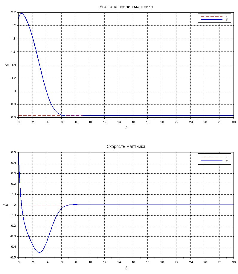 Координата и скорость маятника под действием управления, (к1, к2) = (0.1, 50)