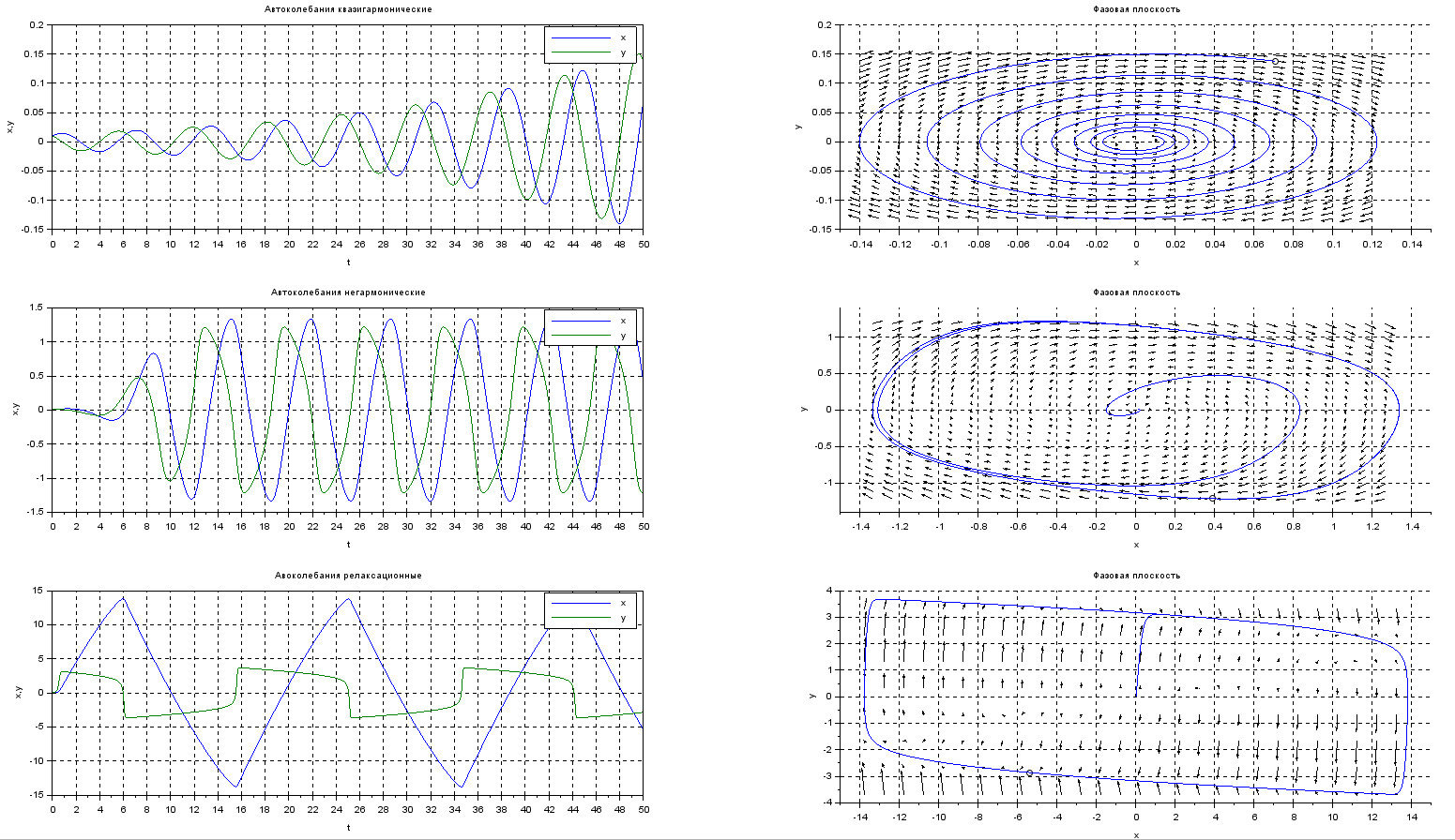 Решение системы Ван-дер-Поля. Справа - временная развёртка, справа - фазовые портреты для лямбда = {0.1; 1.1; 10} 