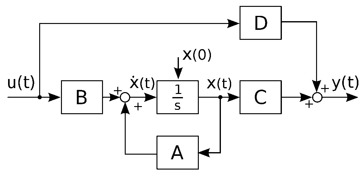 Рисунок 89. Структурная схема непрерывной линейной динамической системы (1)