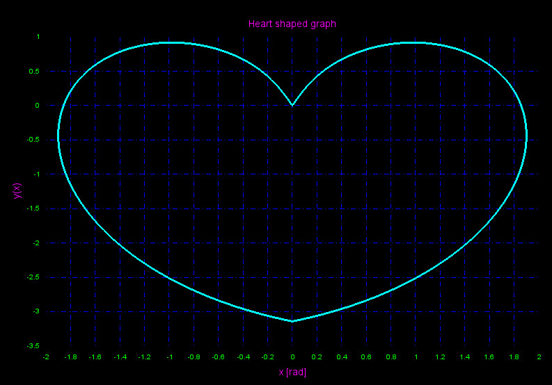 График в форме сердца в Scilab