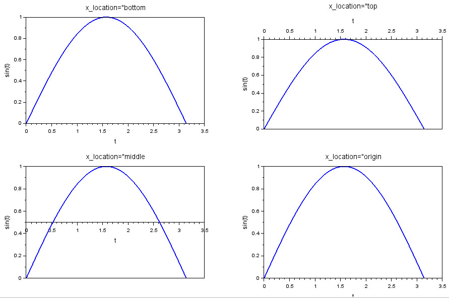 Варианты расположения оси х на графике в Scilab