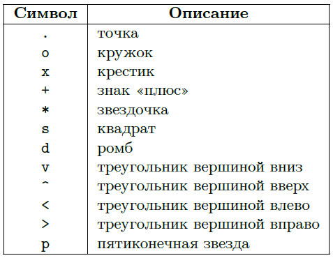 Таблица 4. Символы, определяющие тип маркера