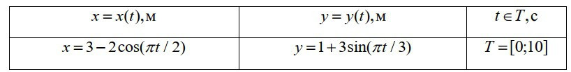 Таблица 5. Уравнения движения материальной точки и промежуток времени.