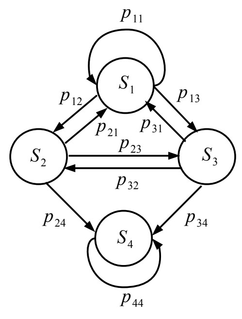 Рисунок 1. Граф переходов (состояний) АИС с двумя зависимыми внутренними угрозами.