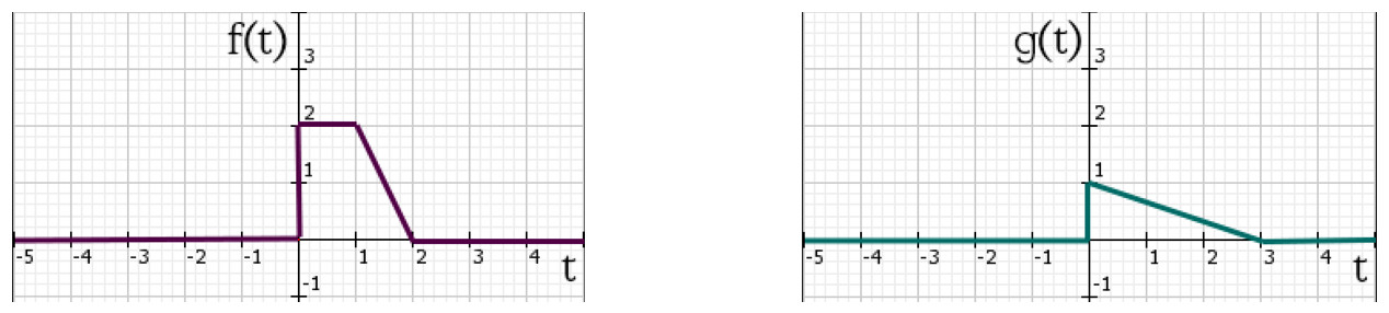 Графики сигналов f(t) и g(t)