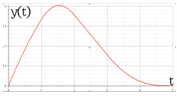 Функция y(t) - результат свёртки сигналов  f(t) и g(t) 