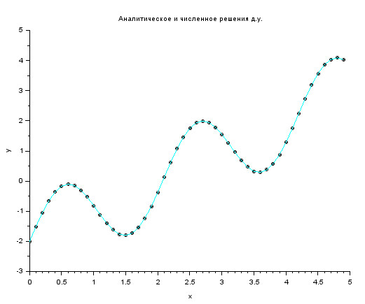 Рисунок 32. Совпадающие численное (голубой график) и аналитическое (точечный график) решения.