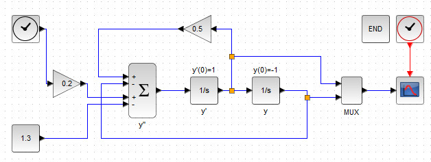 Рисунок 36. Блок-схема численного поиска решения задачи Коши для ОДУ 2-го порядка путем последовательного интегрирования.