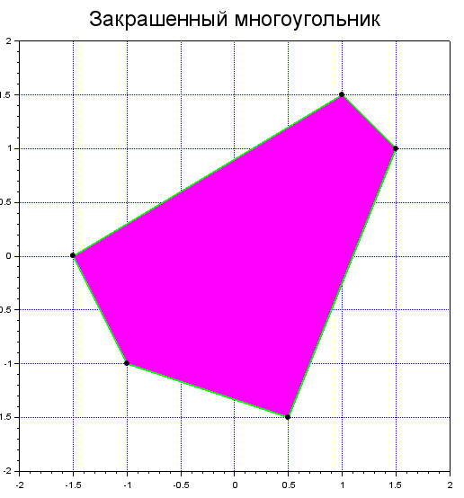 Закрашенный многоугольник в Scilab