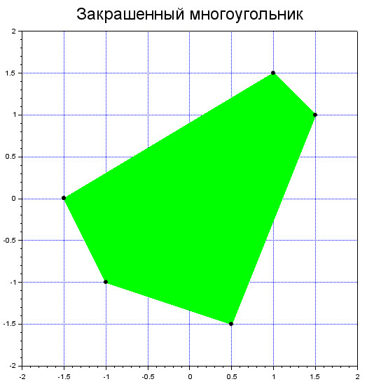 Закрашенный многоугольник в Scilab