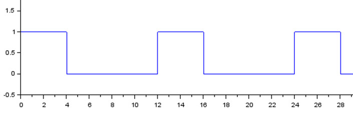 Прямоугольный импульс с амплитудой 1, длиной 4 и периодом 12.