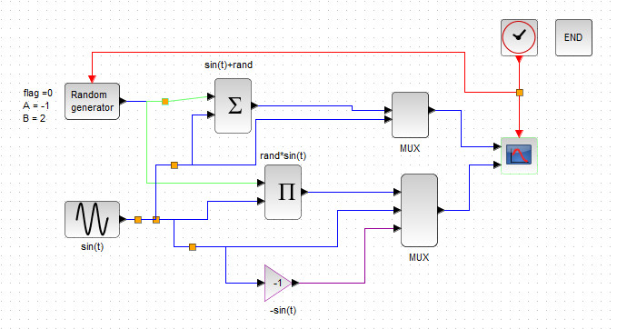 Рисунок 27. Блок-схема Xcos, реализующая различные зашумлённые сигналы с помощью генератора случайных чисел RAND_m.