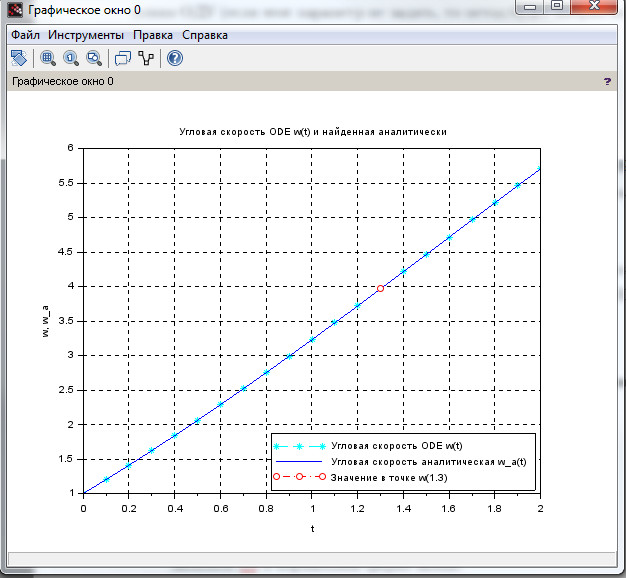 Рисунок 9. Сравнение графиков угловой скорости точки, по функции, найденной аналитическим и численным интегрированием. Красным кружком обозначено значение скорости точки в момент времени t=1.3c.