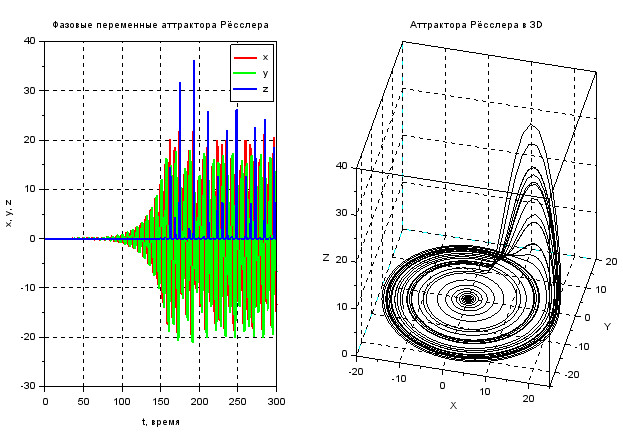 Рисунок 65. Результат использования блоков буферизации и контекста для вывода графиков системы Рёсслера (1)