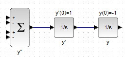 Рисунок 33. Блок-схема из интеграторов и сумматора.