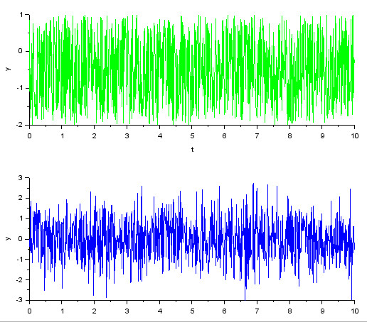 Рисунок 25 б. Синий - равномерно распределённый и зелёный - гауссовый «белый шум».