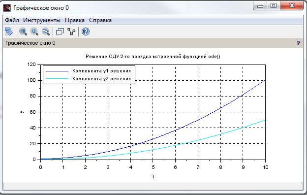 Scilab решение дифференциальных уравнений 2 порядка